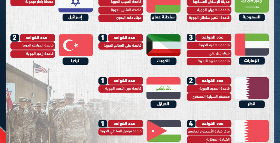 أهمّ القواعد العسكريّة الأمريكيّة حول إيران