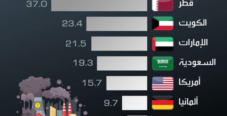 أكثر الدول تلويثا للبيئة