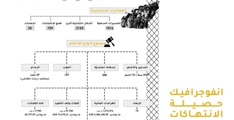 إنفوغراف: حصيلة الإنتهاكات في البحرين عام 2018