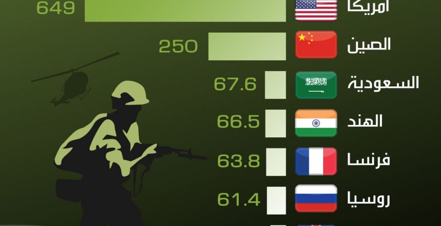 أكبر ميزانيات الدفاع في العالم
