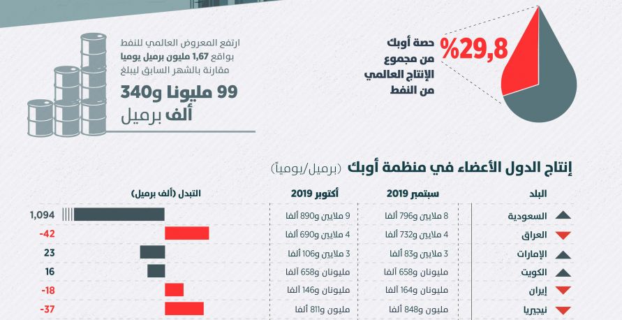 ارتفاع إنتاج أوبك في أكتوبر