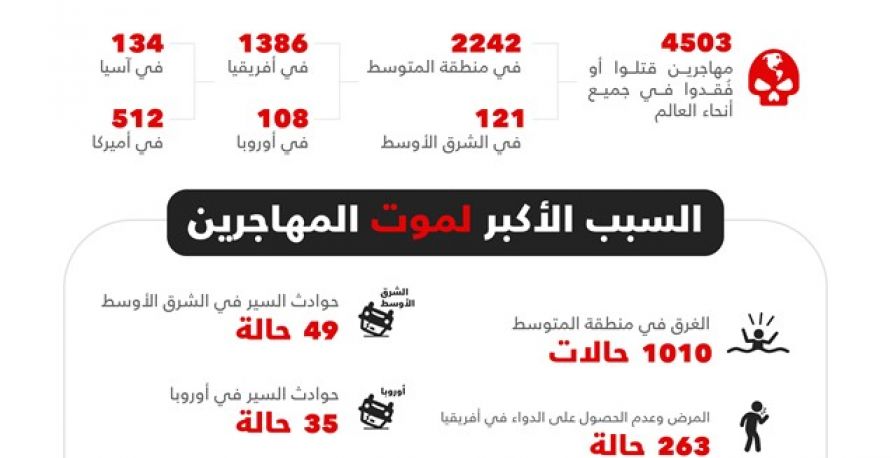 انفوغراف - المهاجرون غير الشرعيين خلال العام  2018