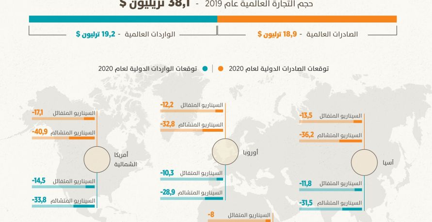 أضرار فيروس كورونا على التجارة العالمية