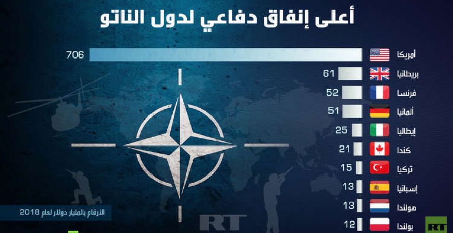 أعلى إنفاق دفاعي لدول الناتو