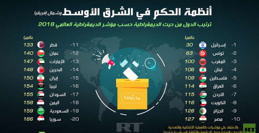 انفوغراف - أنظمة الحكم في الشرق الأوسط وشمال إفريقيا على مؤشر الديمقراطية العالمي