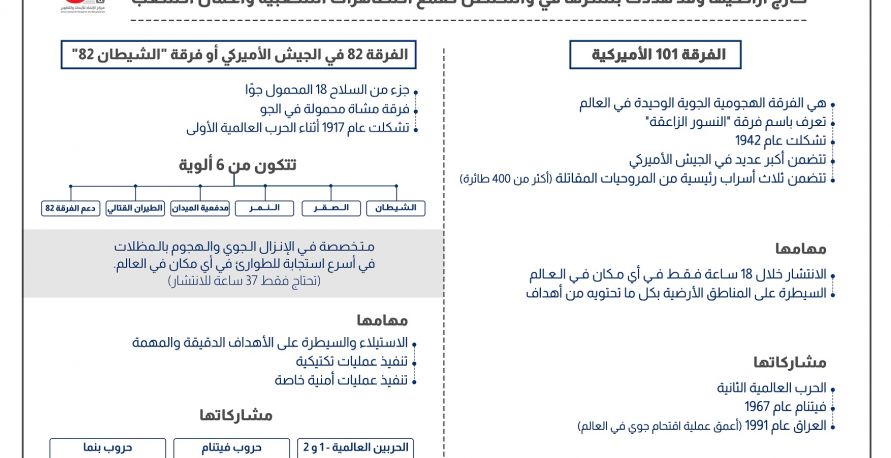 	الفرق 82 و101 في الجيش الأمريكي