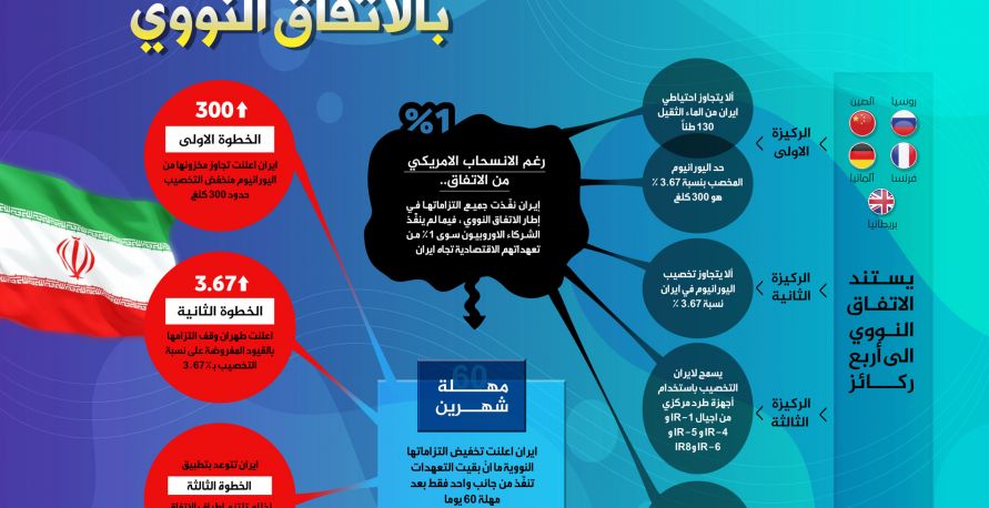 ايران وتقليص تعهداتها بالاتفاق النووي 