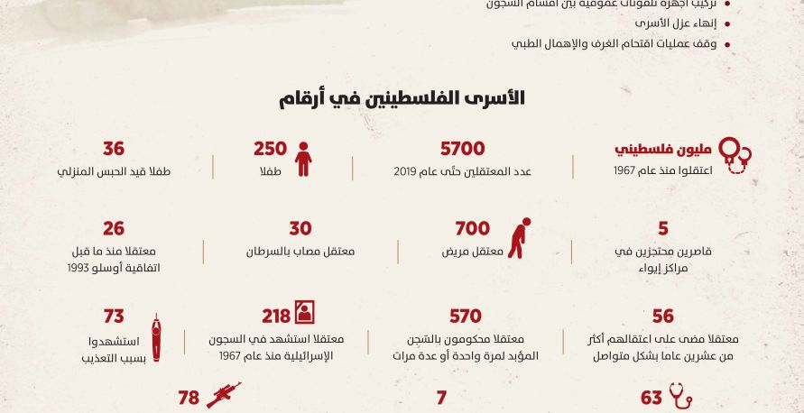 أوضاع المعتقلين الفلسطينيين تزداد سوءاً