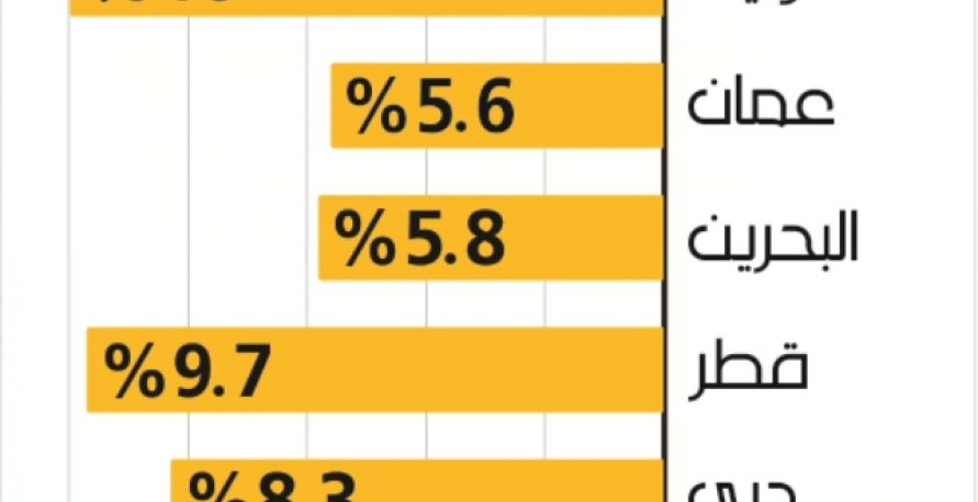 نسب إنخفاض مؤشرات أسواق الأسهم في الخليج