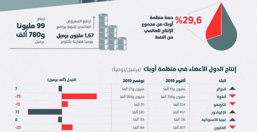 انخفاض إنتاج أوبك في نوفمبر