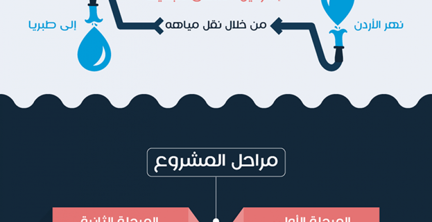 انفوغراف - ما هو مشروع ناقل البحرين؟