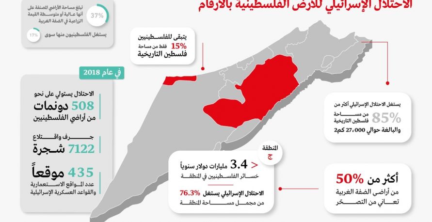 الاحتلال الإسرائيلي للأراضي الفلسطينية بالأرقام