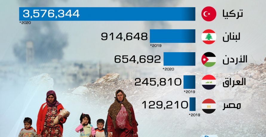 توزع اللاجئين السوريين في دول الجوار